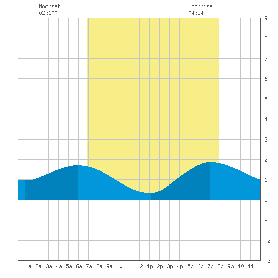 Tequesta tide chart for Thursday, August 15, 2024