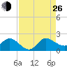 Tequesta tide chart for Monday, August 26, 2024