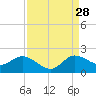 Tequesta tide chart for Wednesday, August 28, 2024