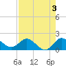 Tequesta tide chart for Saturday, August 3, 2024