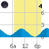 Tequesta tide chart for Sunday, August 4, 2024