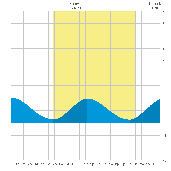 Tequesta tide chart for Wednesday, August 7, 2024