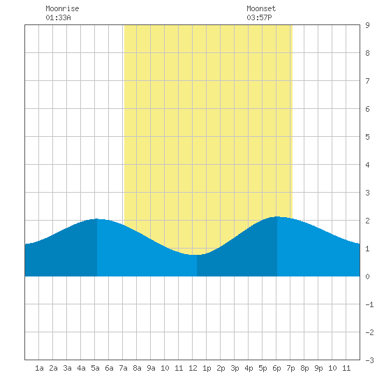 Tequesta tide chart for Thursday, September 26, 2024