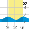 Tequesta tide chart for Friday, September 27, 2024