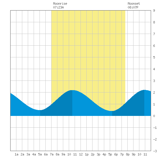 Tequesta tide chart for Tuesday, September 3, 2024