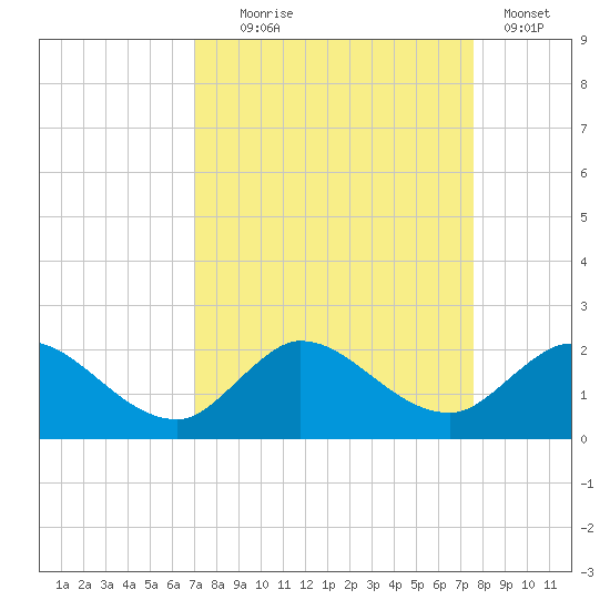 Tequesta tide chart for Thursday, September 5, 2024