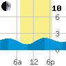 Tequesta tide chart for Thursday, October 10, 2024