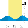 Tequesta tide chart for Sunday, October 13, 2024