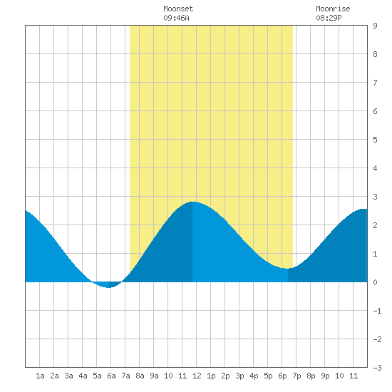 Tequesta tide chart for Saturday, October 19, 2024