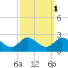 Tequesta tide chart for Tuesday, October 1, 2024