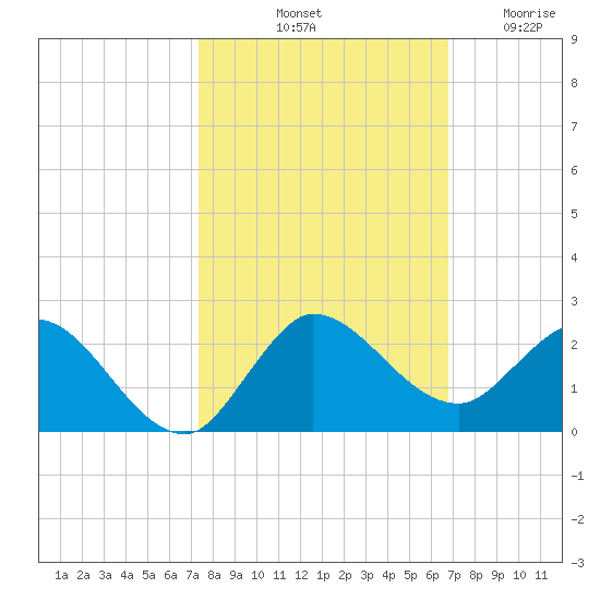 Tequesta tide chart for Sunday, October 20, 2024