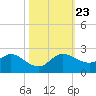 Tequesta tide chart for Wednesday, October 23, 2024