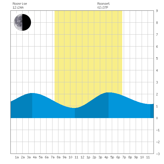 Tequesta tide chart for Thursday, October 24, 2024
