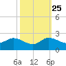 Tequesta tide chart for Friday, October 25, 2024