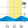 Tequesta tide chart for Saturday, October 26, 2024