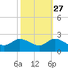 Tequesta tide chart for Sunday, October 27, 2024