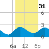 Tequesta tide chart for Thursday, October 31, 2024