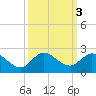 Tequesta tide chart for Thursday, October 3, 2024