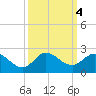 Tequesta tide chart for Friday, October 4, 2024