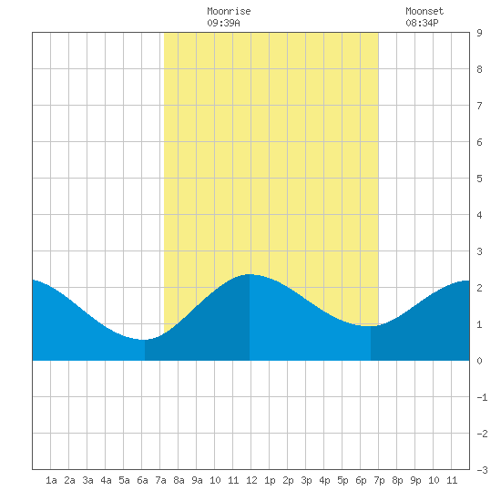 Tequesta tide chart for Saturday, October 5, 2024