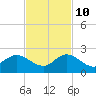 Tequesta tide chart for Sunday, November 10, 2024