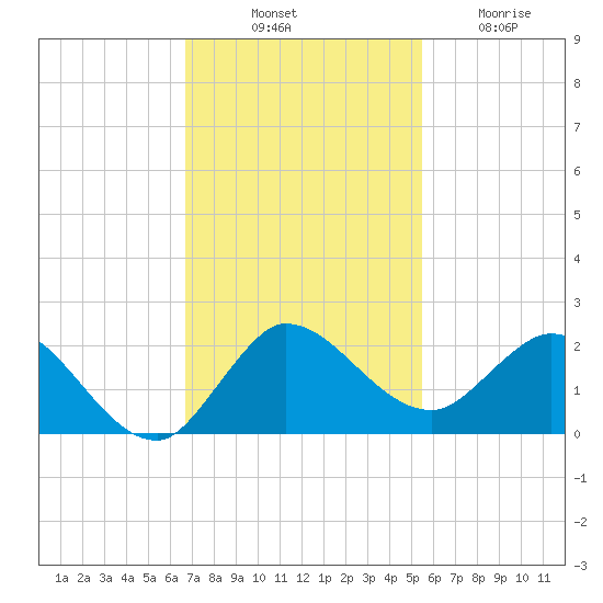 Tequesta tide chart for Monday, November 18, 2024