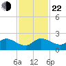 Tequesta tide chart for Friday, November 22, 2024