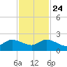 Tequesta tide chart for Sunday, November 24, 2024