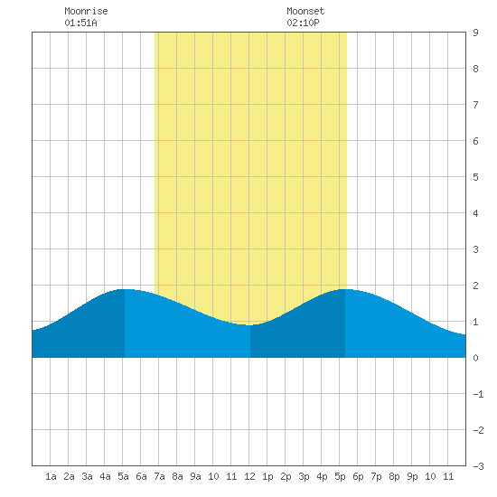 Tequesta tide chart for Monday, November 25, 2024