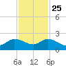 Tequesta tide chart for Monday, November 25, 2024