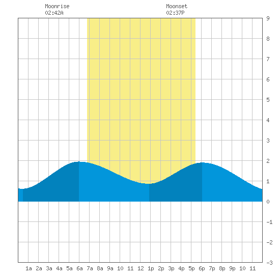 Tequesta tide chart for Tuesday, November 26, 2024