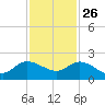 Tequesta tide chart for Tuesday, November 26, 2024
