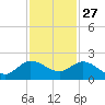 Tequesta tide chart for Wednesday, November 27, 2024