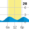 Tequesta tide chart for Thursday, November 28, 2024