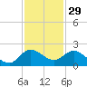 Tequesta tide chart for Friday, November 29, 2024