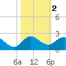 Tequesta tide chart for Saturday, November 2, 2024