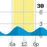 Tequesta tide chart for Saturday, November 30, 2024