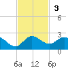 Tequesta tide chart for Sunday, November 3, 2024