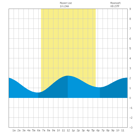 Tequesta tide chart for Tuesday, November 5, 2024