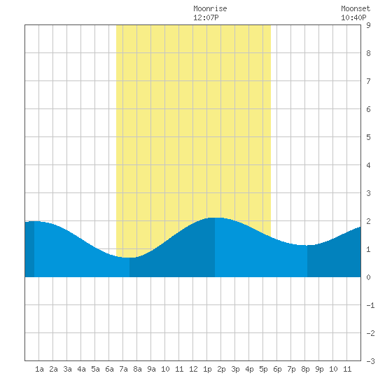 Tequesta tide chart for Thursday, November 7, 2024