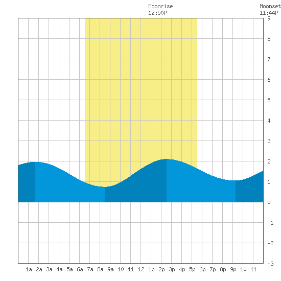 Tequesta tide chart for Friday, November 8, 2024