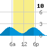 Tequesta tide chart for Tuesday, December 10, 2024