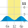 Tequesta tide chart for Wednesday, December 11, 2024