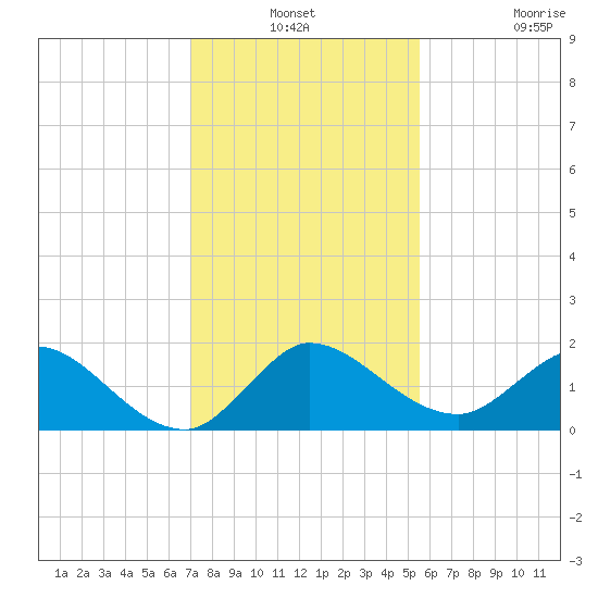 Tequesta tide chart for Thursday, December 19, 2024