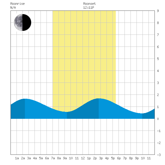 Tequesta tide chart for Sunday, December 22, 2024