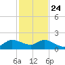 Tequesta tide chart for Tuesday, December 24, 2024
