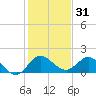 Tequesta tide chart for Tuesday, December 31, 2024