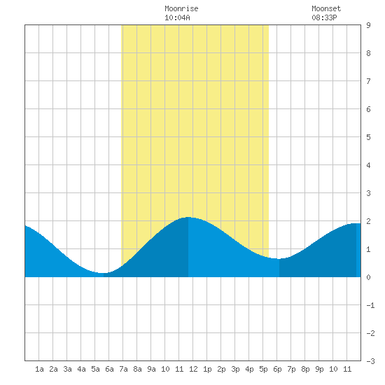 Tequesta tide chart for Wednesday, December 4, 2024
