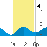 Tequesta tide chart for Wednesday, December 4, 2024
