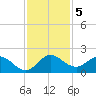 Tequesta tide chart for Thursday, December 5, 2024